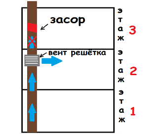посторонние запахи
