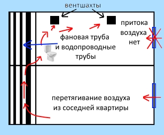 последствия плохой вентиляции квартиры