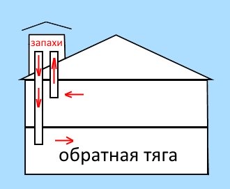 посторонние запахи